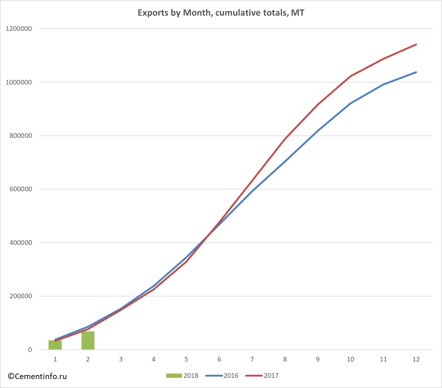 Exports by Month, cumulative totals, MT